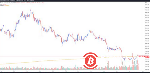 比特币跌至 22.6K美元，如果未能保持在200周均线上方则继续下跌