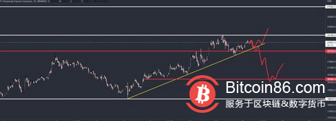 比特币跌至 22.6K美元，如果未能保持在200周均线上方则继续下跌