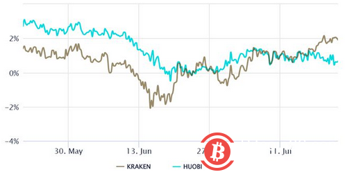 专业比特币交易者对看涨头寸感到不舒服