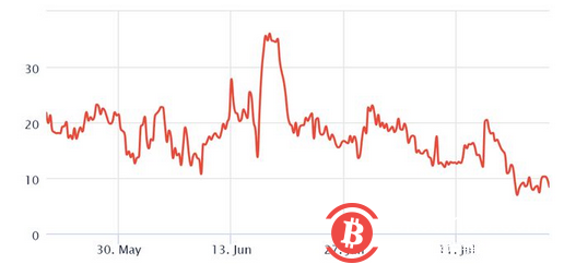 专业比特币交易者对看涨头寸感到不舒服