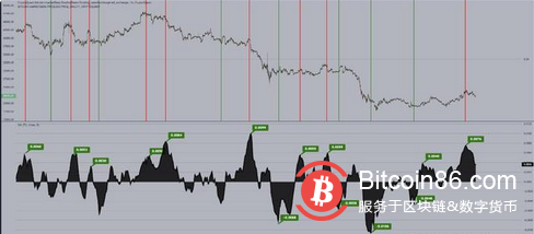 比特币资金利率保持正数，很快就会下降？