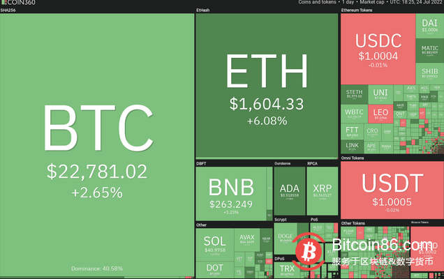  本周最值得关注的 5 种加密货币：BTC、ETH、BCH、AXS、EOS 