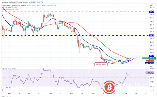  本周最值得关注的 5 种加密货币：BTC、ETH、BCH、AXS、EOS 