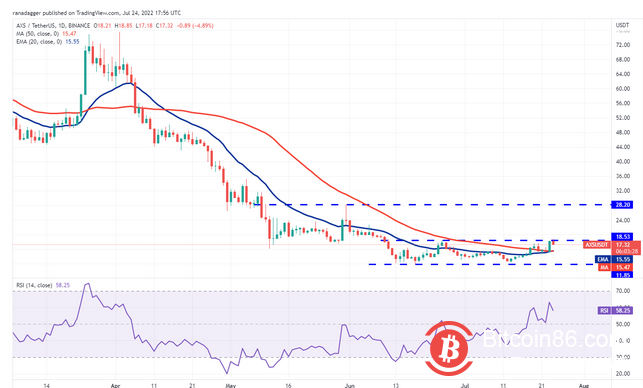  本周最值得关注的 5 种加密货币：BTC、ETH、BCH、AXS、EOS 