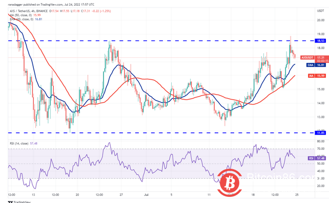  本周最值得关注的 5 种加密货币：BTC、ETH、BCH、AXS、EOS 
