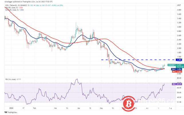 本周最值得关注的 5 种加密货币：BTC、ETH、BCH、AXS、EOS 