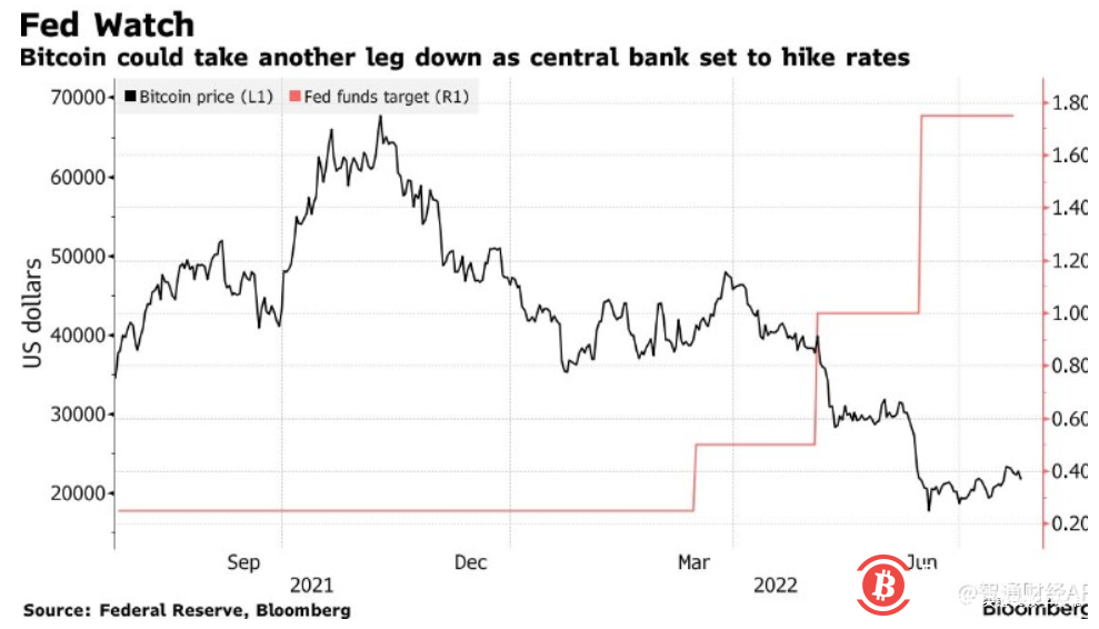 美联储加息恐慌压顶 比特币重回2.2万美元下方