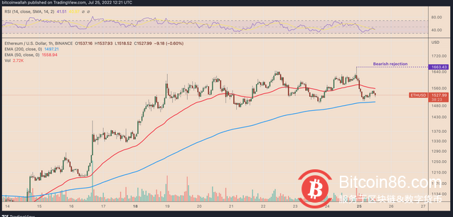  随着美联储会议临近，比特币和以太坊变得不稳定 
