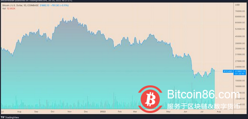 3个迹象表明比特币价格正在形成潜在的“宏观底部”
