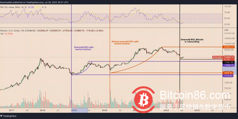 3个迹象表明比特币价格正在形成潜在的“宏观底部”