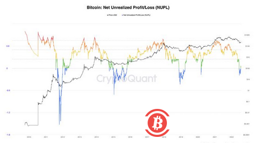 3个迹象表明比特币价格正在形成潜在的“宏观底部”