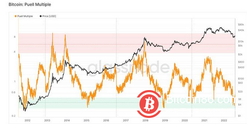 3个迹象表明比特币价格正在形成潜在的“宏观底部”