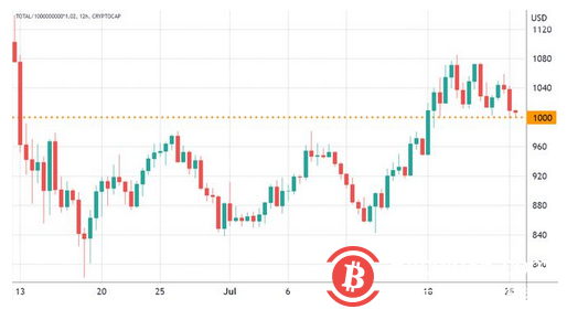美联储政策和市场情绪可能会使加密货币总市值回到1T 美元以下