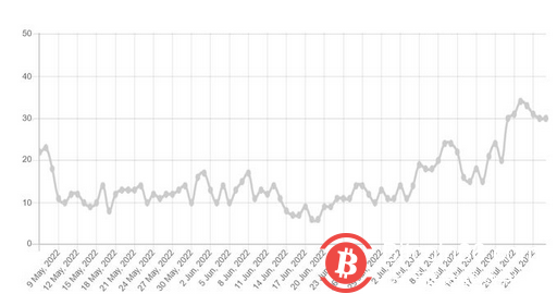 美联储政策和市场情绪可能会使加密货币总市值回到1T 美元以下