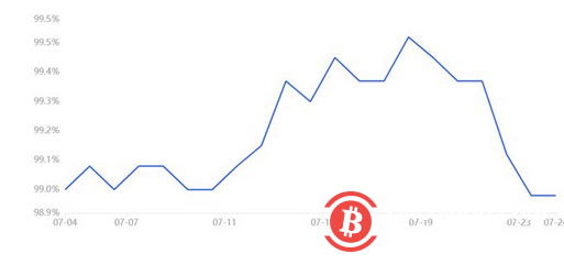 美联储政策和市场情绪可能会使加密货币总市值回到1T 美元以下