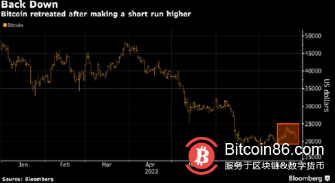 全球市场情绪紧绷 比特币一度跌至一周低点