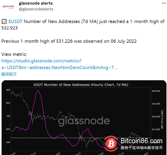 USDT新地址数量达到1个月高点 