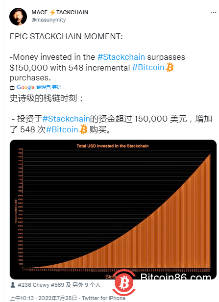  社区发起的“比特币 Stackchain”在一周内超过 16 万美元 