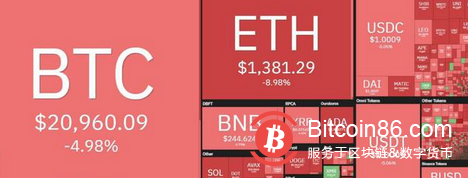 随着 BTC 触及 20,700 美元的低点，逆转希望破灭