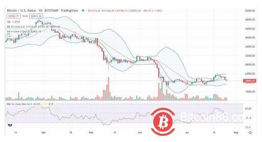 随着 BTC 触及 20,700 美元的低点，逆转希望破灭
