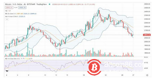 随着 BTC 触及 20,700 美元的低点，逆转希望破灭