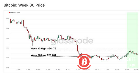 比特币价格跌破 21,000 美元，带来更多的投降还是只是整合？