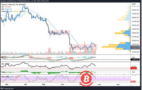 比特币价格跌破 21,000 美元，带来更多的投降还是只是整合？