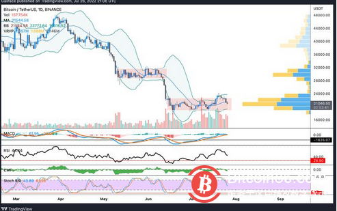 比特币价格跌破 21,000 美元，带来更多的投降还是只是整合？
