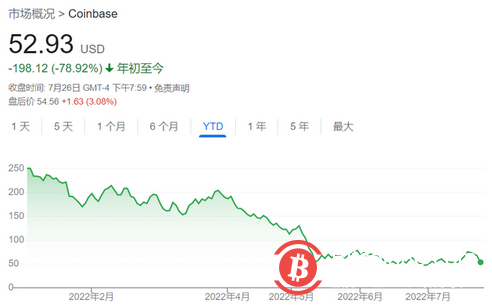 遭SEC调查 全球最大加密货币交易所Coinbase暴跌21%