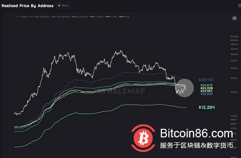 由于担心超过 24.3K 美元的顶部，比特币以24小时高点进入 FOMC日