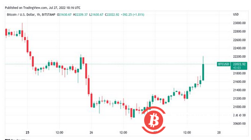 随着美联储投票支持加息75个基点，比特币飙升至 23 万美元以上