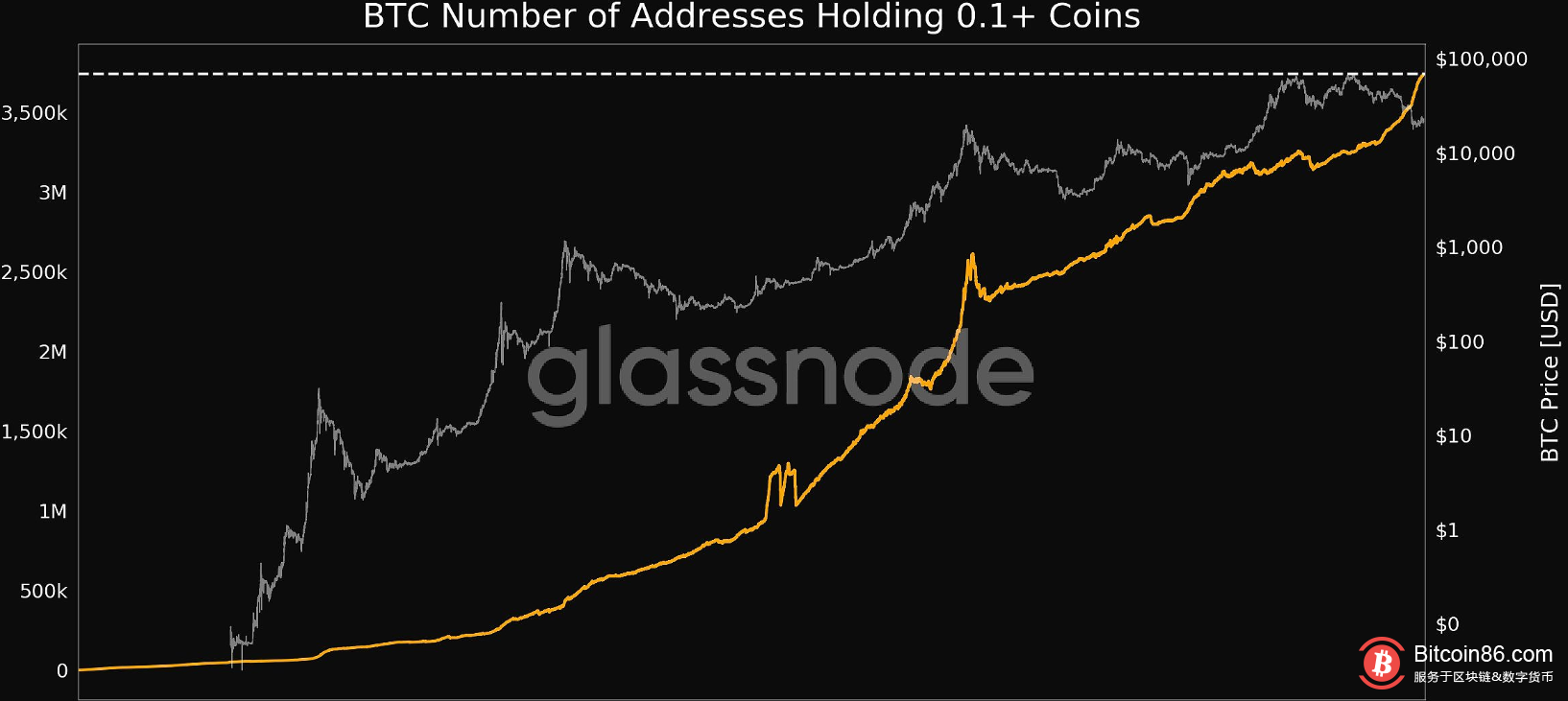  数据：持有0.1枚以上BTC的地址数量达到历史新高 