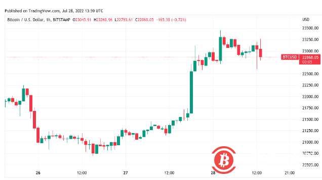 数据显示美国处于“技术衰退”，比特币价格与 23,000 美元作斗争