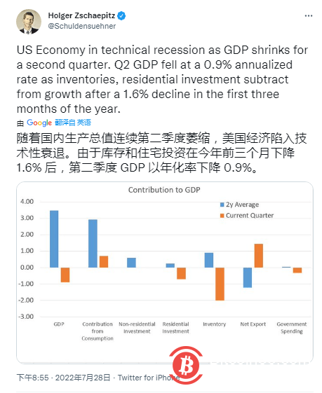 数据显示美国处于“技术衰退”，比特币价格与 23,000 美元作斗争