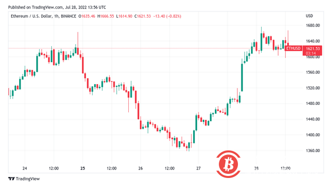 数据显示美国处于“技术衰退”，比特币价格与 23,000 美元作斗争