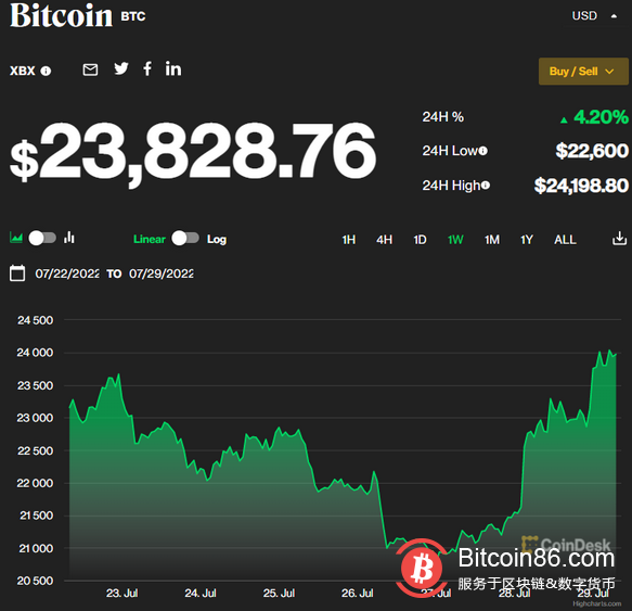 比特币价格盘中重回24000美元关口上方