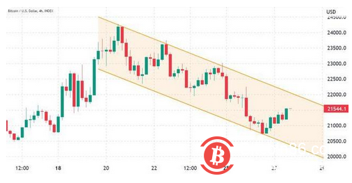 比特币上涨，但空头仍然可以赢得周五1.76B 美元的期权到期