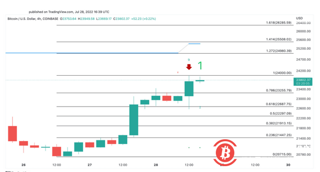 尽管 GDP 数据为负，但比特币和以太坊仍看涨 