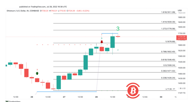 尽管 GDP 数据为负，但比特币和以太坊仍看涨 