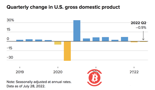 美国二季度GDP下降0.9%，经济衰退信号强烈，比特币多头上攻2.4万美元