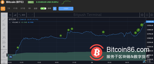 美国二季度GDP下降0.9%，经济衰退信号强烈，比特币多头上攻2.4万美元