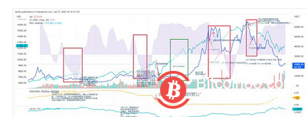 过去四年 比特币和美股存在怎样的相关性？