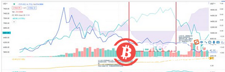  过去四年 比特币和美股存在怎样的相关性？