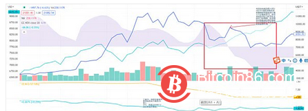  过去四年 比特币和美股存在怎样的相关性？