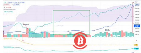  过去四年 比特币和美股存在怎样的相关性？