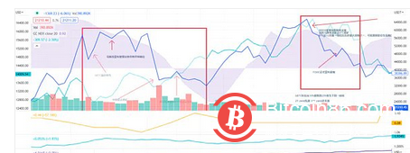  过去四年 比特币和美股存在怎样的相关性？
