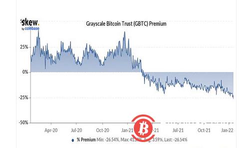  过去四年 比特币和美股存在怎样的相关性？