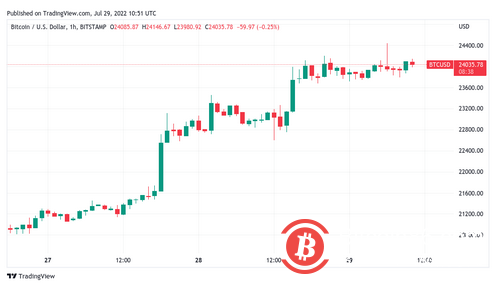 随着通胀报告中触及三周低点，比特币持有 24,000 美元