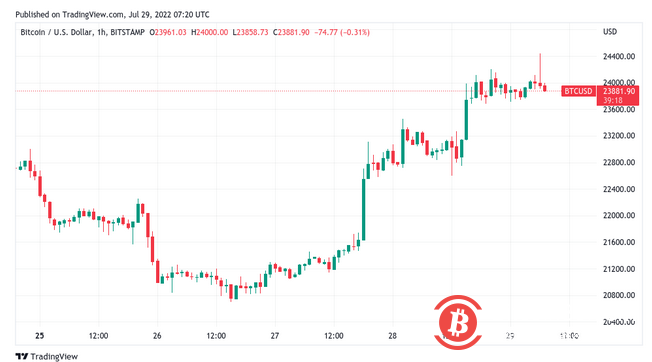 随着 BTC 价格触及 6 周高位，比特币牛市“变得有趣” 