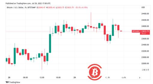 比特币以 2.4 万下跌，因为“经典的空头设置”破坏了多头的乐趣